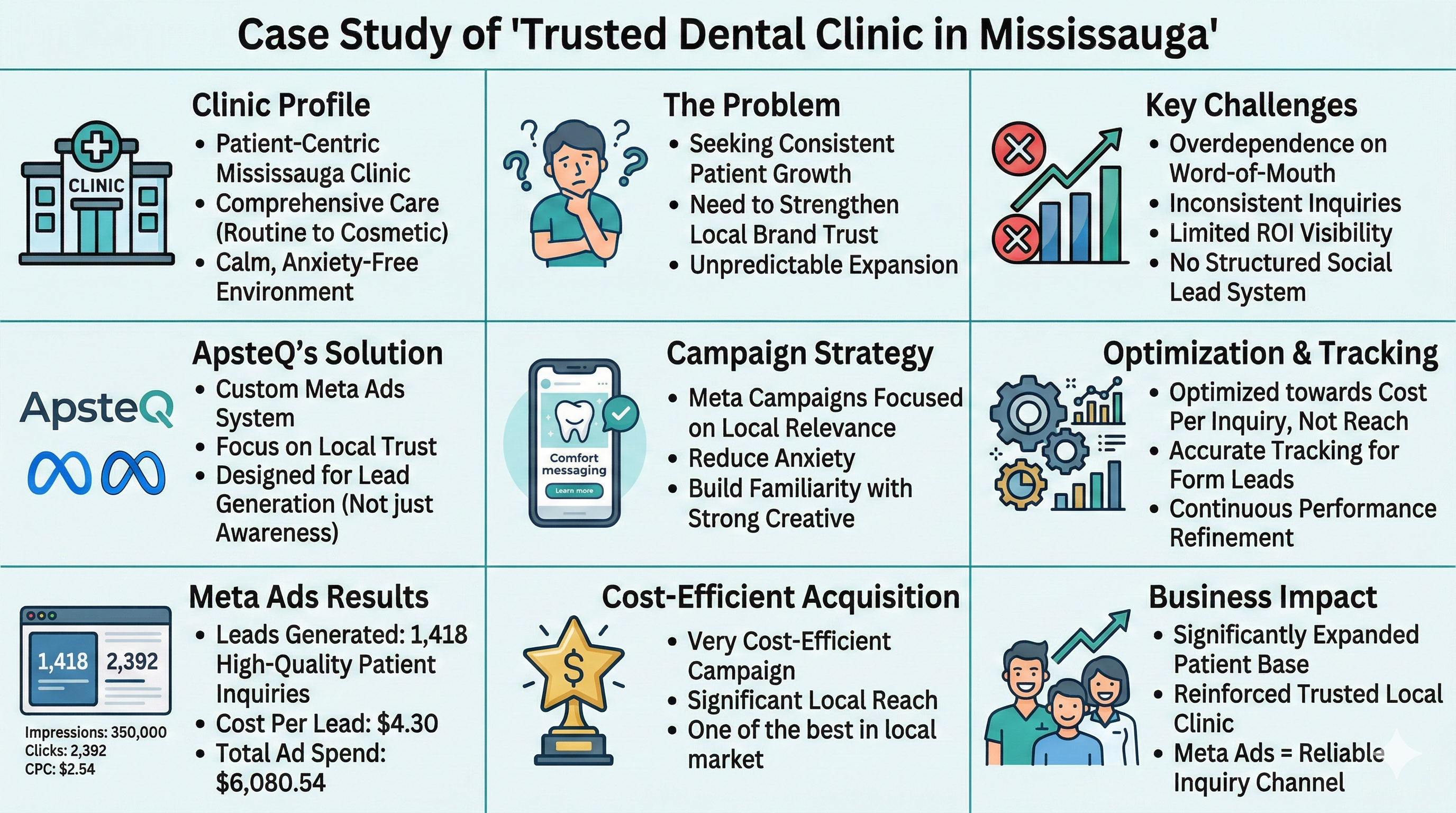 Case Study - 1400 Leads