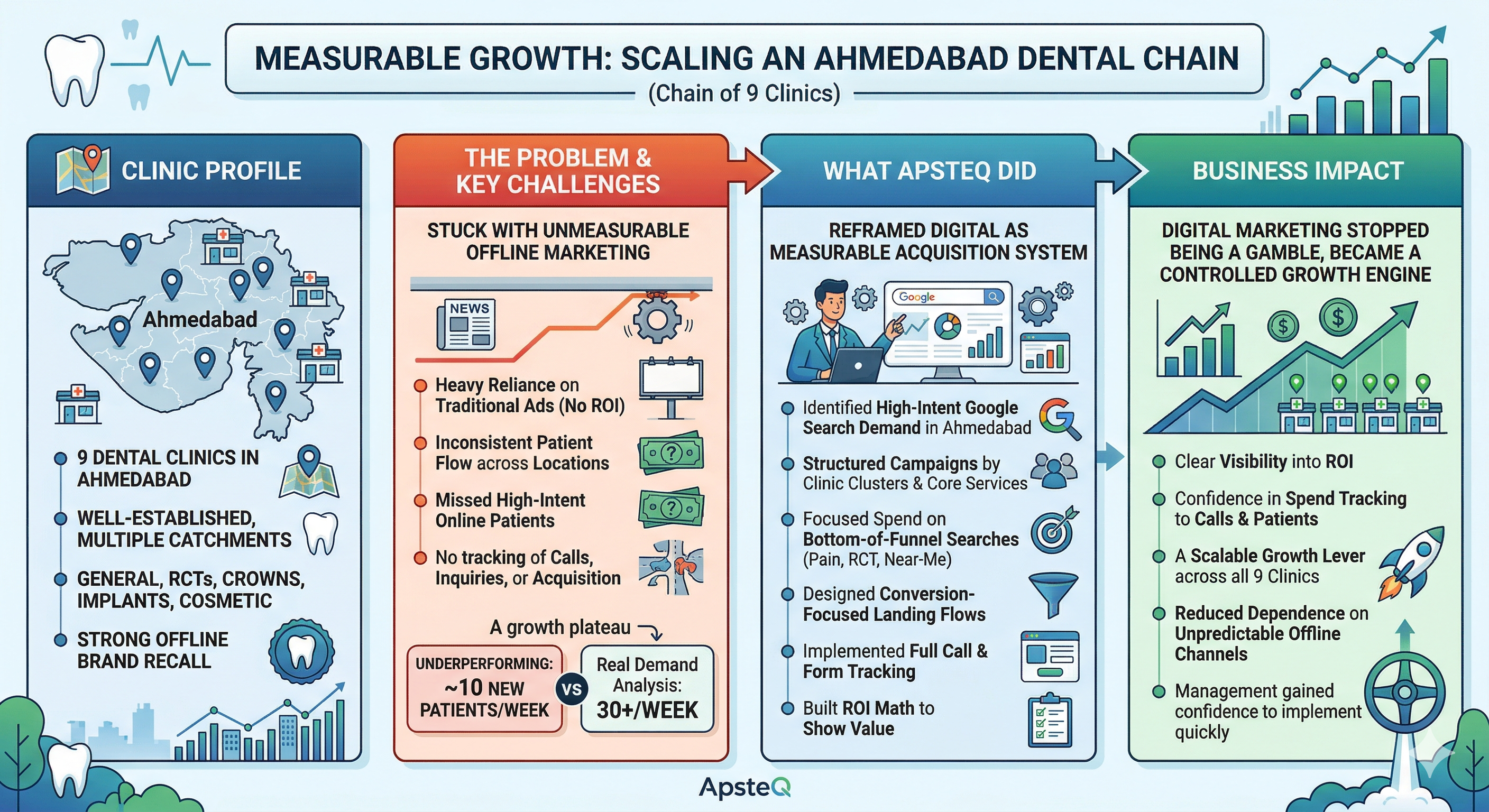 Case Study - 9 Clinics